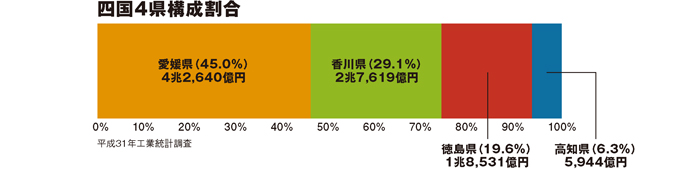 四国4県構成割合